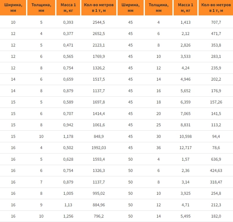 Фрагмент таблицы массы 1 м стальной полосы (из справочника)